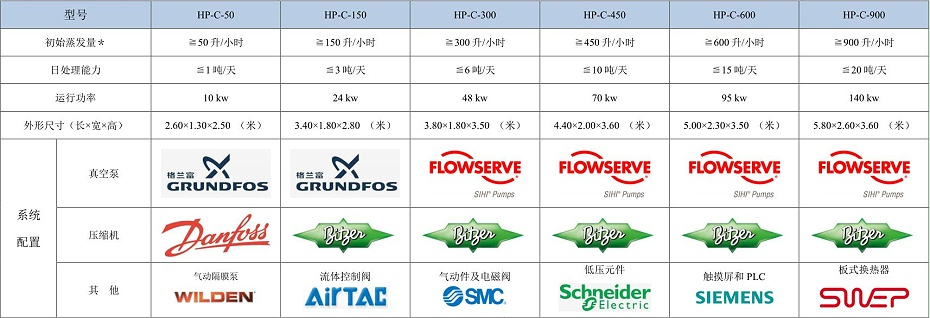 低溫蒸發(fā)器參數(shù)及配置